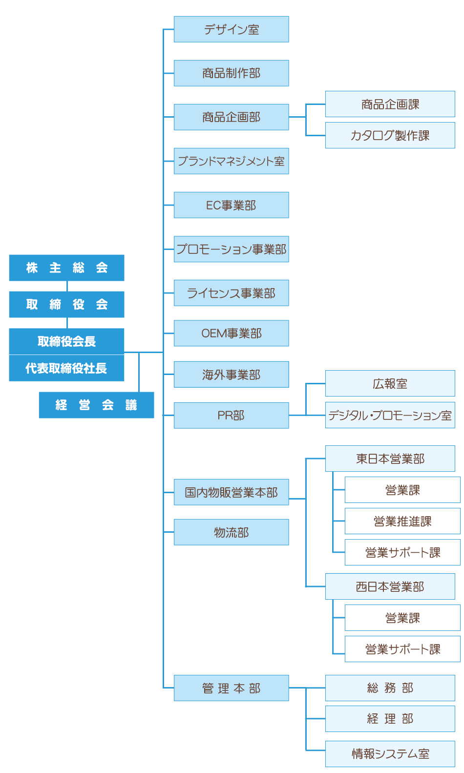 サンエックス株式会社組織図